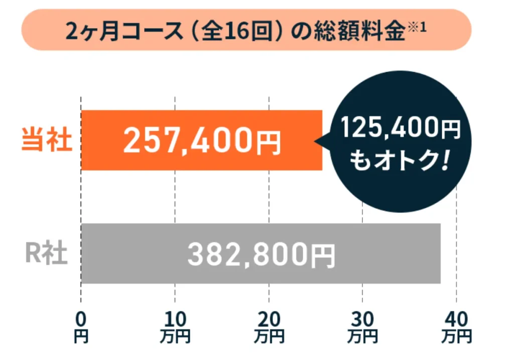 渋谷のおすすめパーソナルジムである24/7ワークアウトの料金が渋谷のジムで比較しても125,400円お得だとわかる比較表