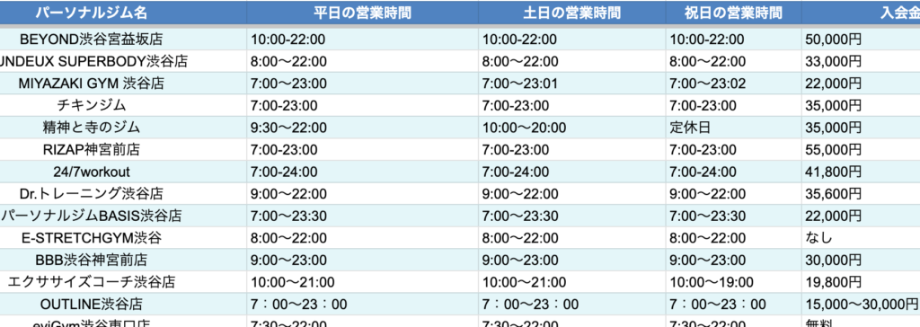 Personal Gym.Lifeを運営する編集部が独自で実施した渋谷にあるパーソナルジム20社をGoogleスプレットシートを用いて比較した表